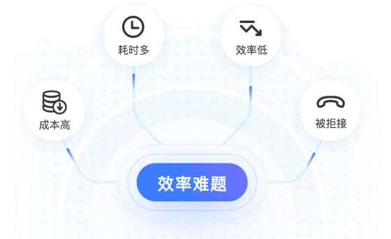 效率低 成本高